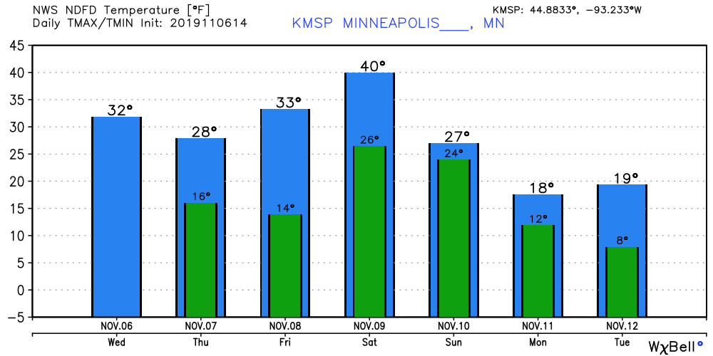 Temperature forecast for Minneapolis 