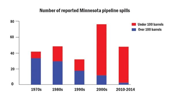 Pipeline spills