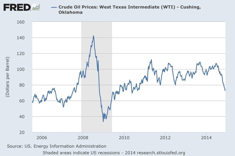 U.S. crude prices