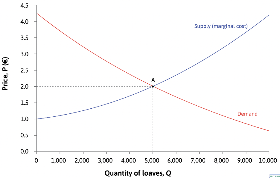 This chart shows the quantity of loaves produced by area bakeries, Q, in the x-axis and the price per loaf in euros, P, in the y-axis. There’s a blue line labeled “Supply (marginal cost)” that starts at (0,1) and curves gently upward and to the right and ends at (4.2, 10,000). A point marked A at…
