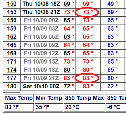 NOAA GFS model 16-day temperature outlook for Twin Cities