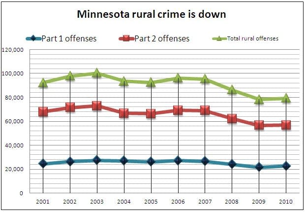 Rural Minn. crime rates 2000 - 2010