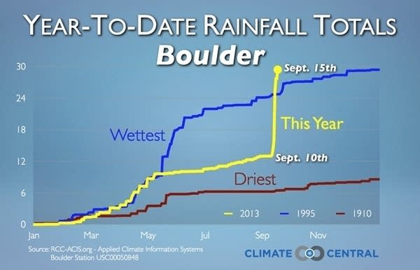 CC Boulder record rainfall