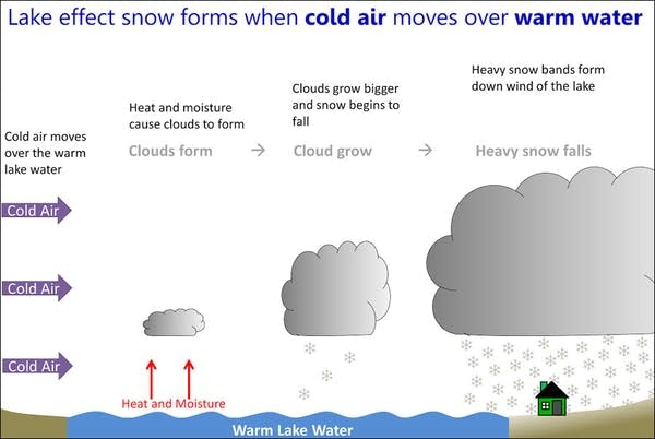 Lake-effect snow