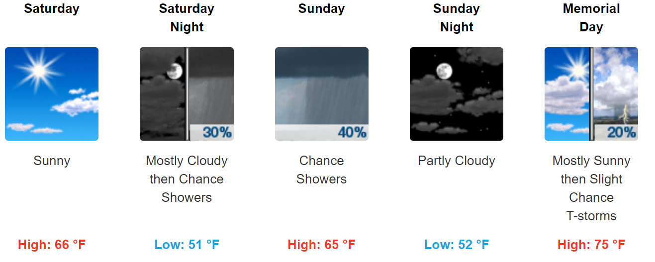 Twin Cities area forecast at a glance