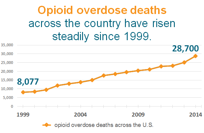 Death from opioid poisoning, 1999-2014