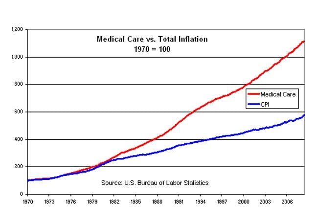 Total inflation and medical inflation