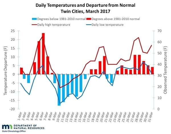 Mar 2017 temps