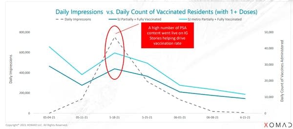 This graph shows the number of daily impressions of social media posts, the one-dose vaccination rate for both the metro and county-wide populations over time. XOMAD highlights the correlation between the number of social media posts and the number of people vaccinated in San Jose.