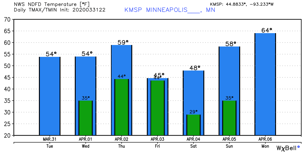 Temperature forecast for Twin Cities