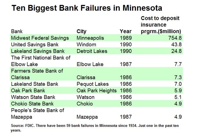 Minnesota Bank Failures