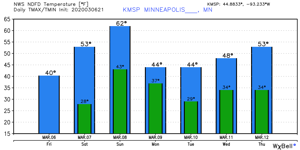 Temperature forecast for Twin Cities