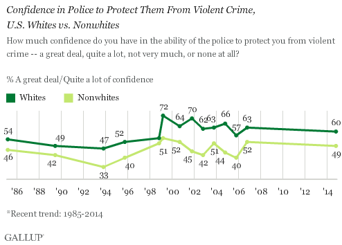 Poll: ‘To protect and to serve’… white people