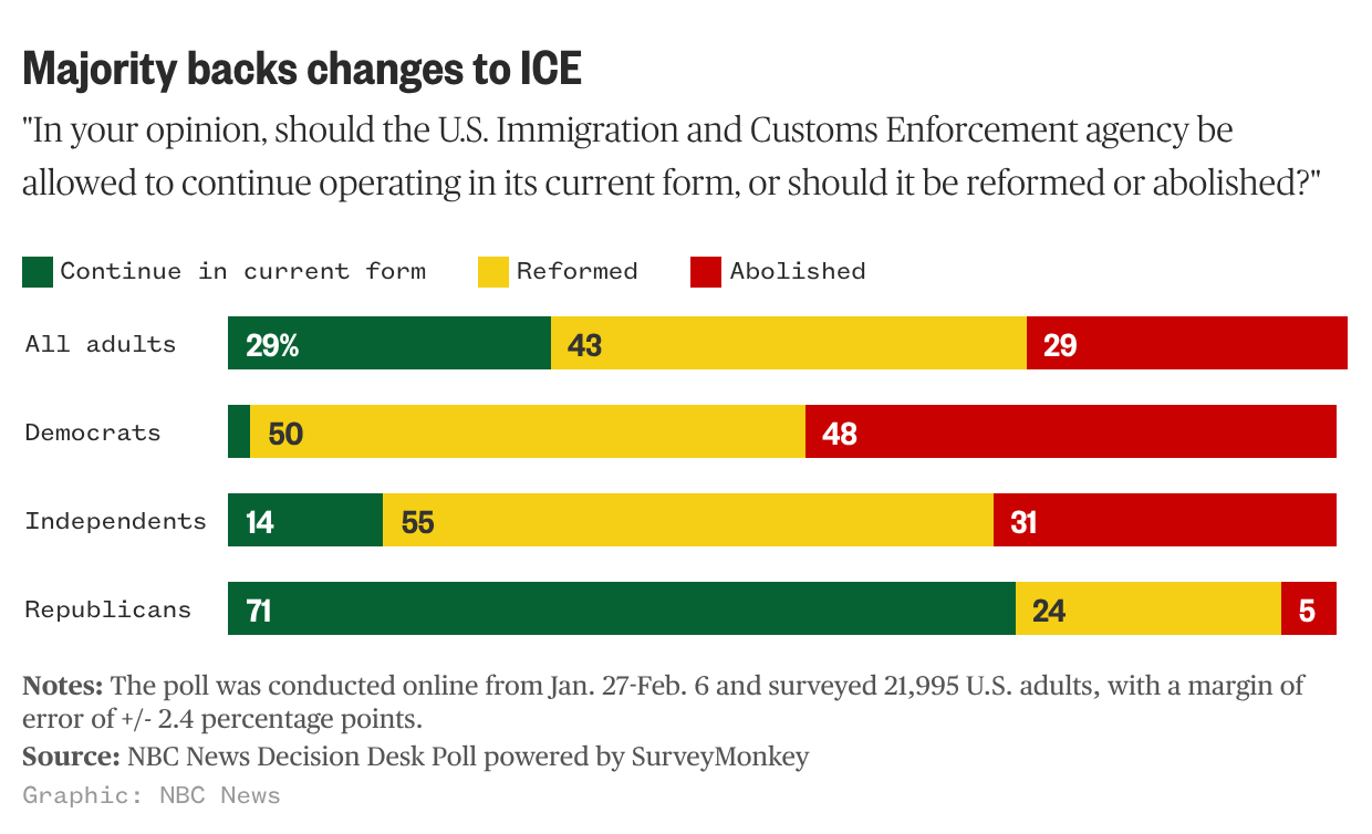 Graphs show a majority back changes to ICE