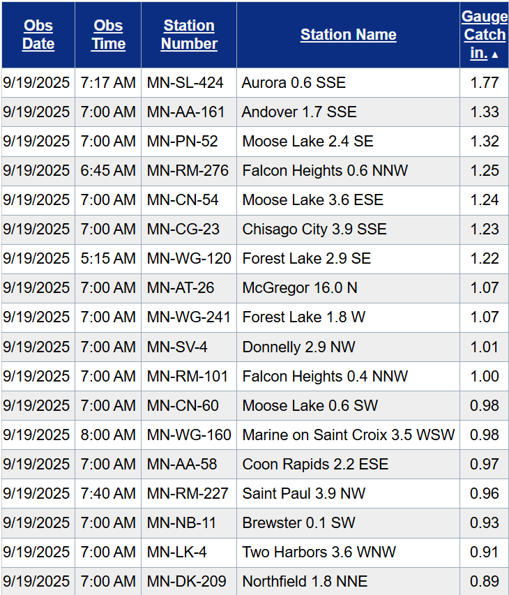 Rainfall totals from Thursday