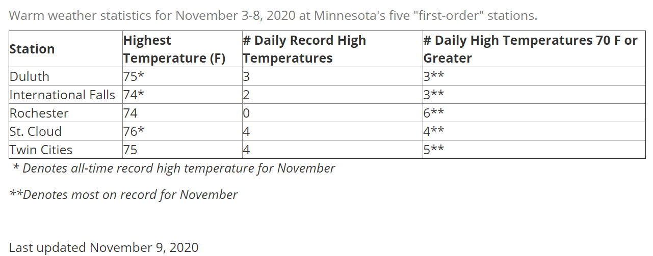 November records for 70 degree days