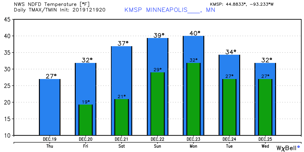Temperature forecast for Twin Cities