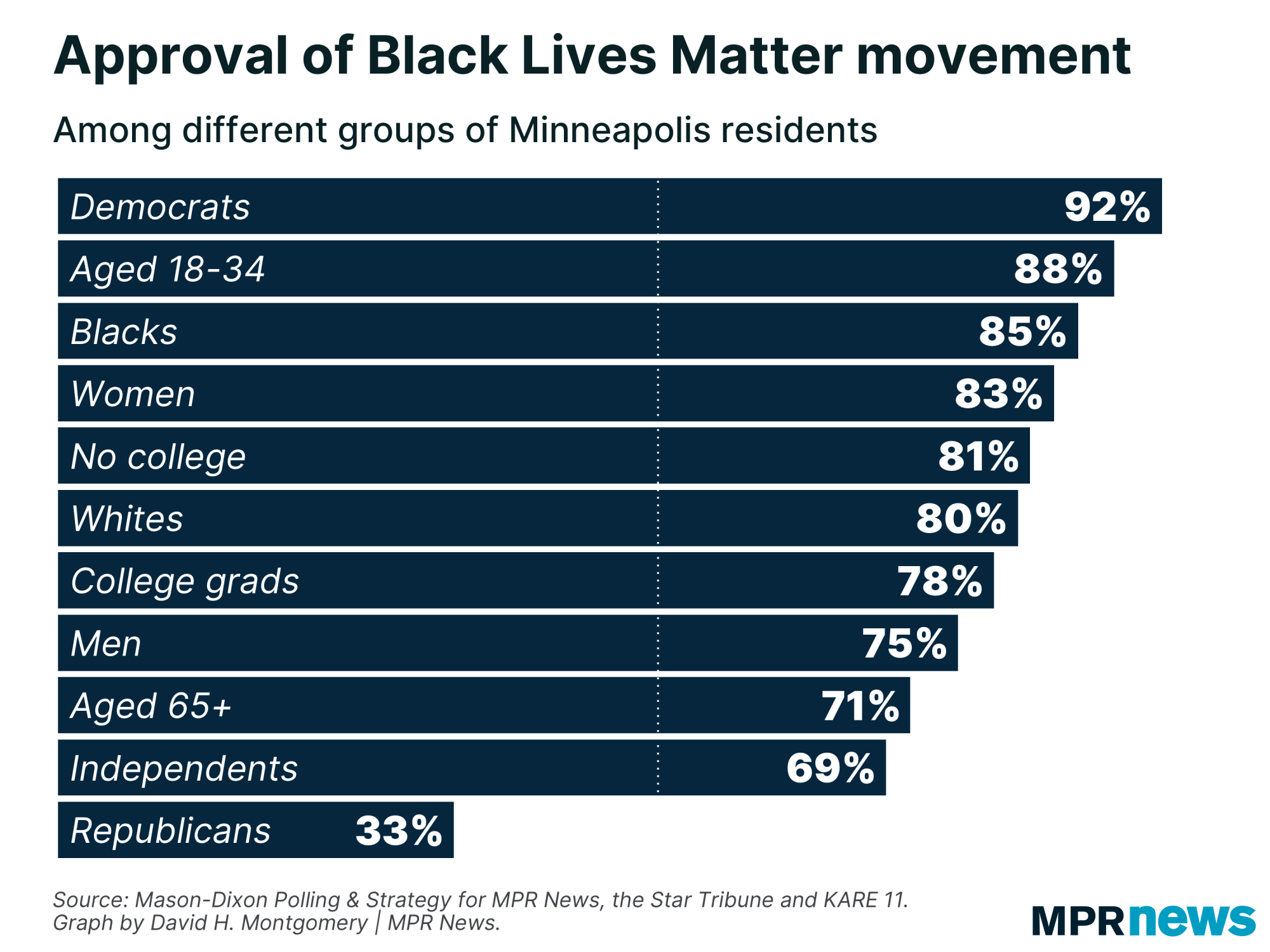 Approval of Black Lives Matter by different Minneapolis groups