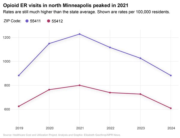A graph that shows ER visits
