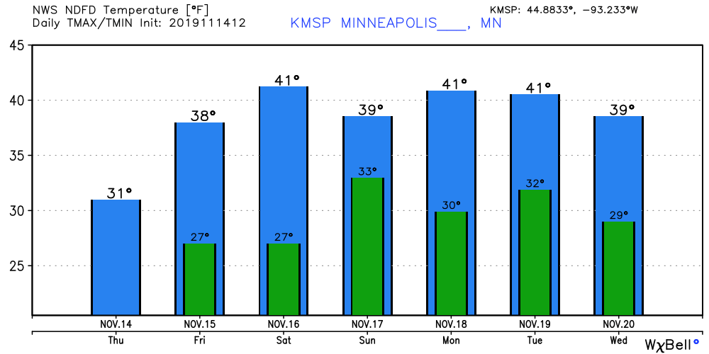 Temperature forecast for Minneapolis 