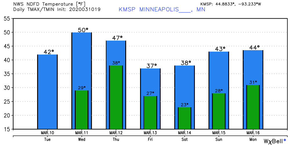 Temperature forecast for Twin Cities