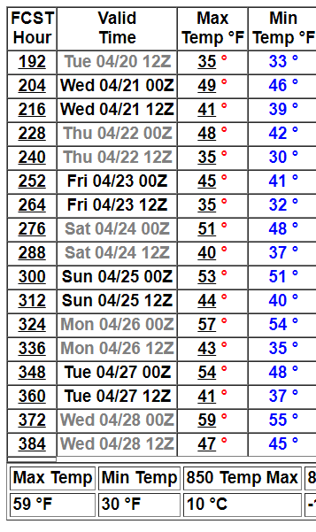 NOAA GFS model 16-day temperature outlook for Twin Cities 