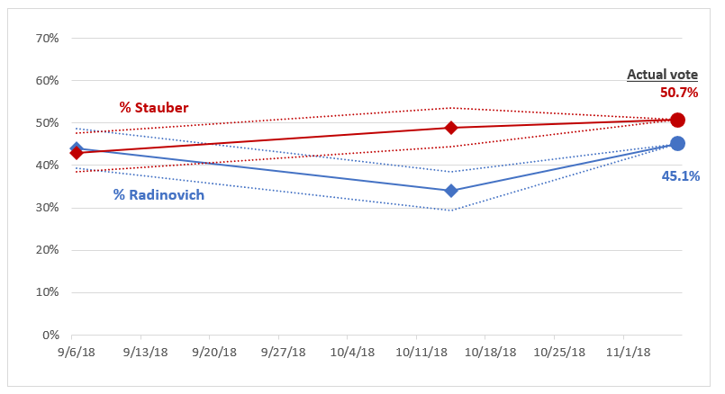 MN Poll Watch 2018 U.S. House District 8