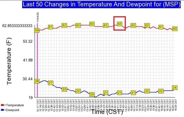 Temperatures at MSP Airport