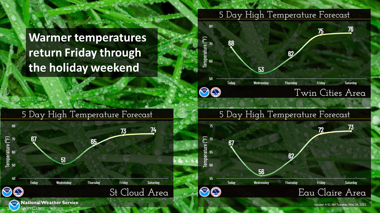 NWs temp trends
