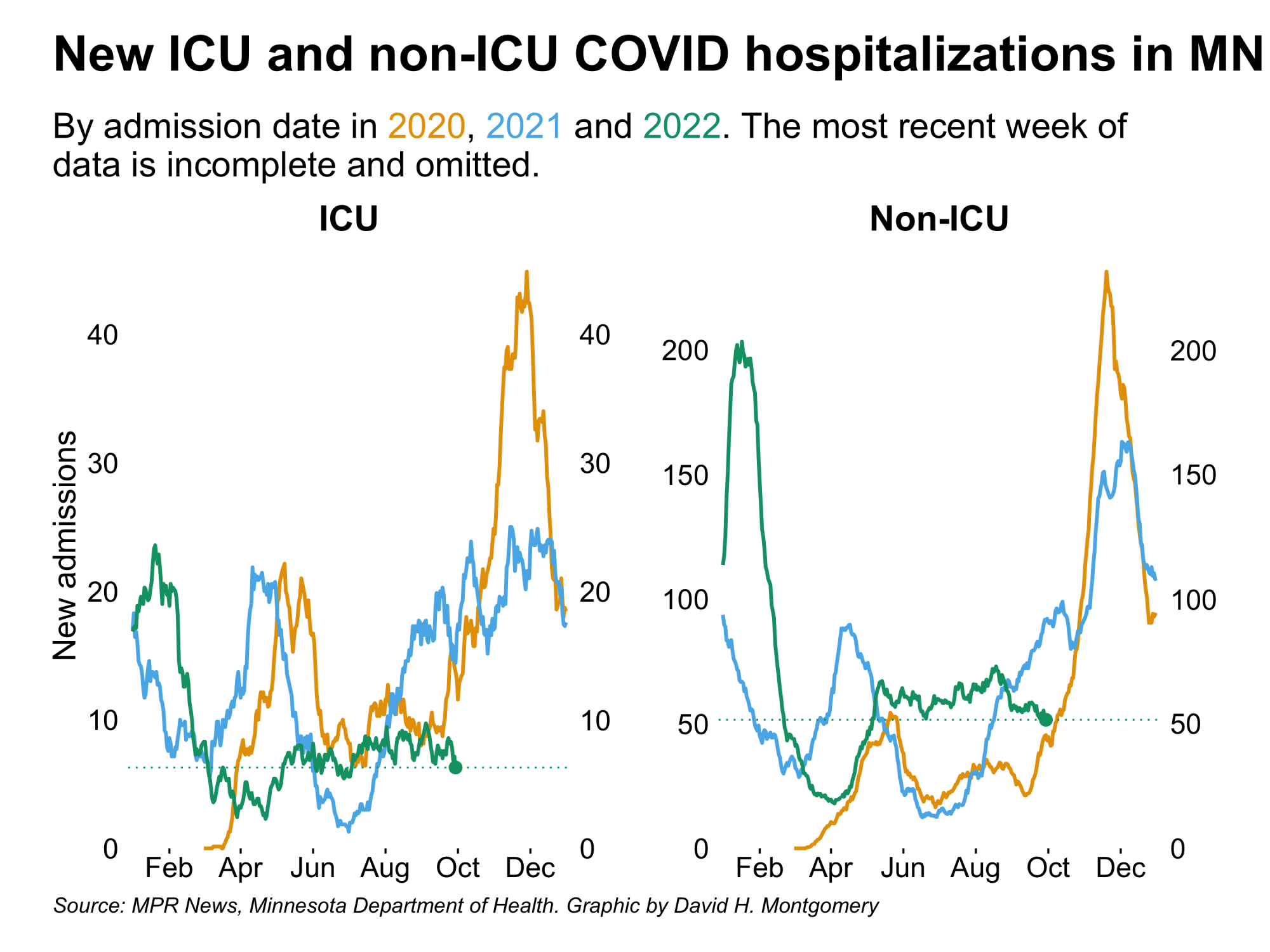 ICU and non-ICU hospitalizations