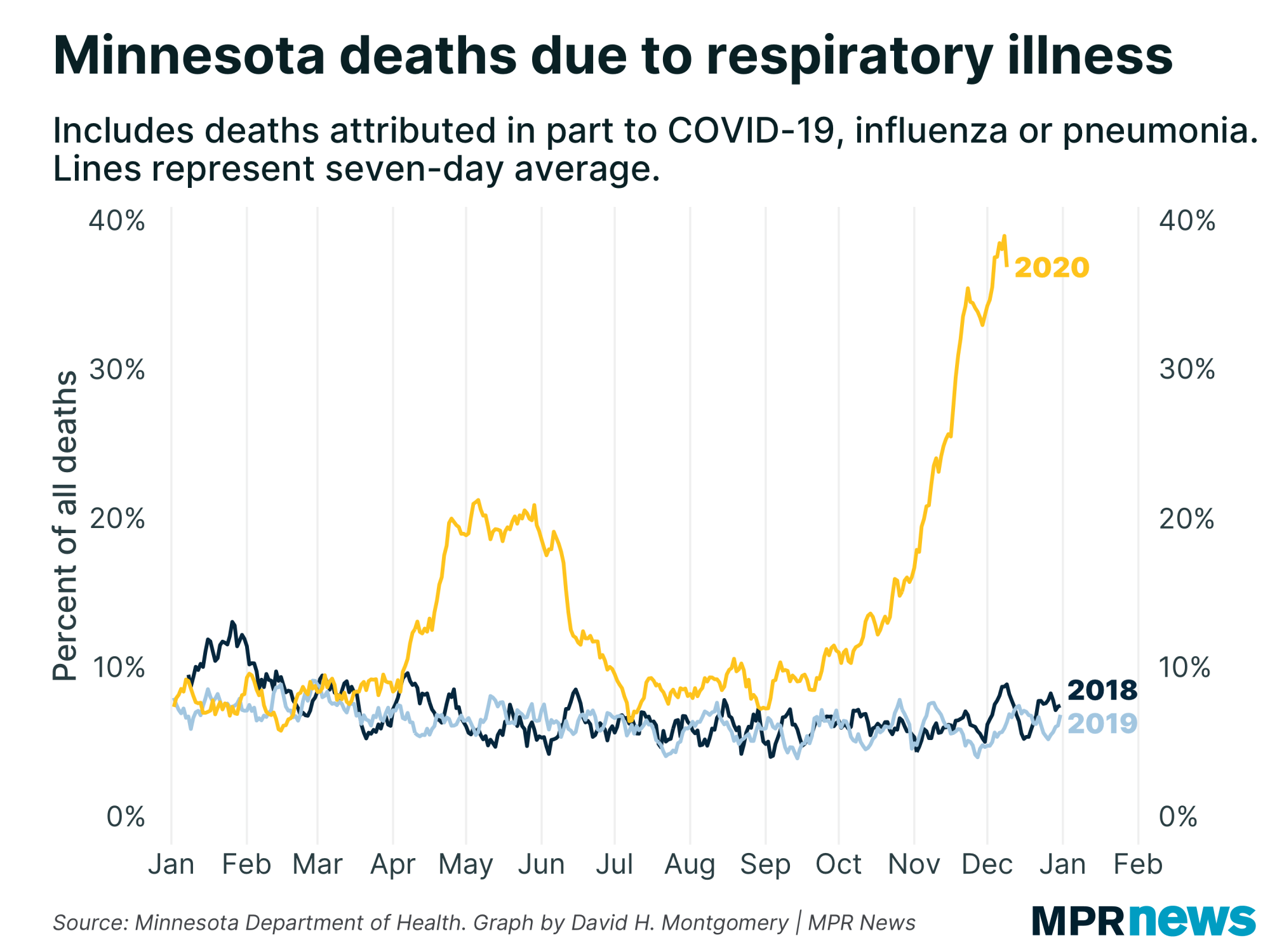 Minnesota deaths due to respiratory illness