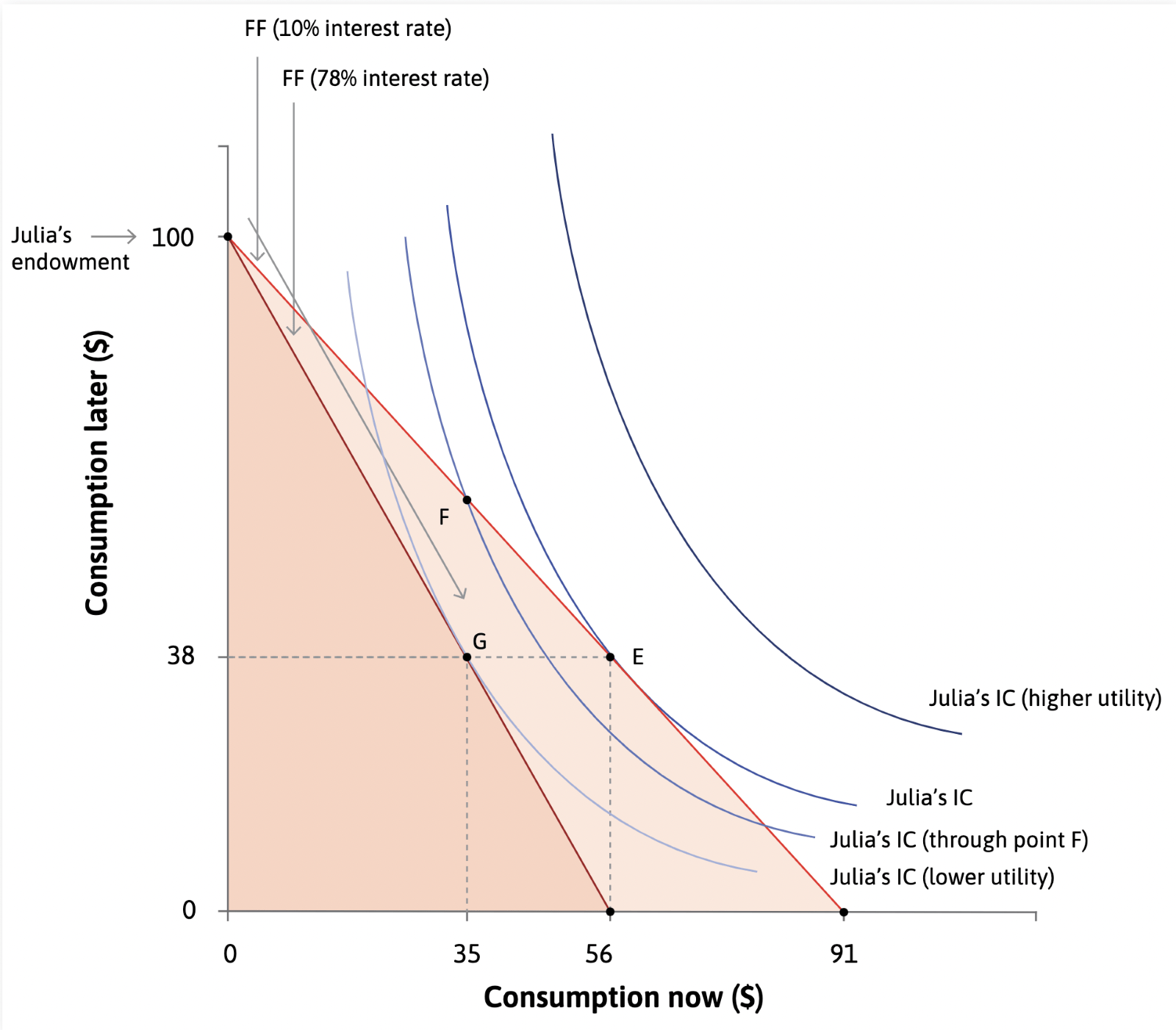 A chart shows consumption now in the x-axis and consumption later in the y-axis. In our example, Julia will receive $100 later but needs some money now. At a 10% interest rate, she can borrow $91 to spend and repay plus interest later. The line connecting these points is shaded, showing all the…