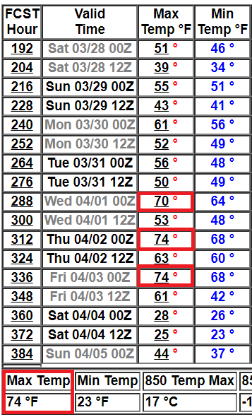 NOAA GFS model 16-day temperature outlook for Minneapolis