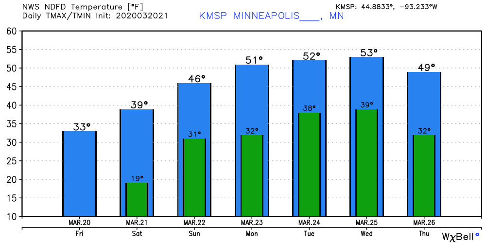Temperature forecast for Twin Cities area