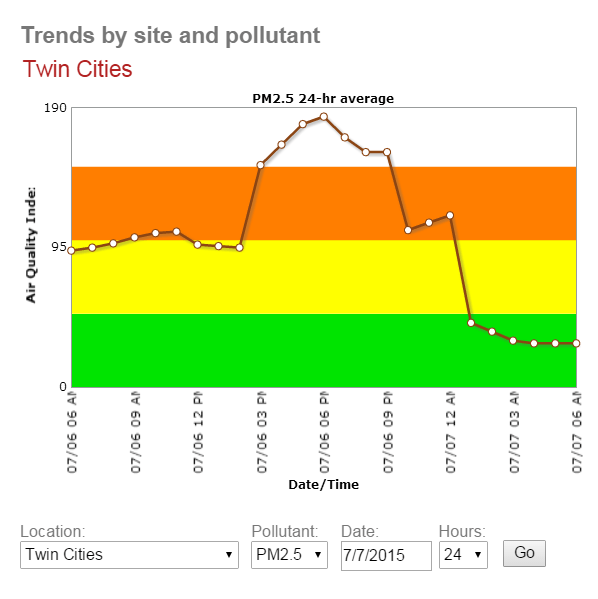 Air quality chart