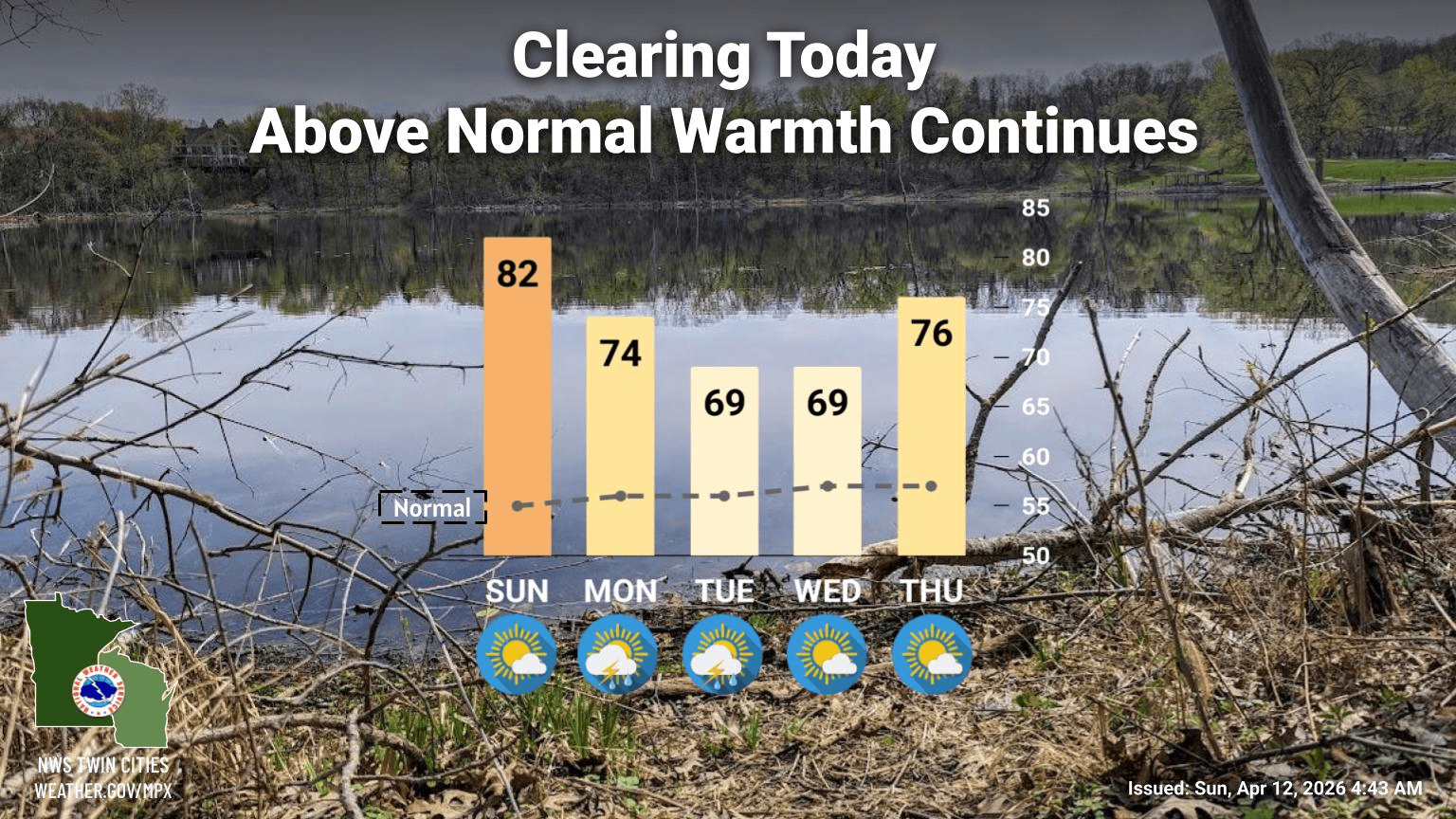 Above normal warmth continues