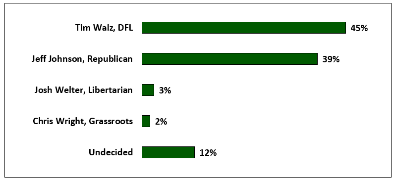 Governor, MN Poll Oct 2018