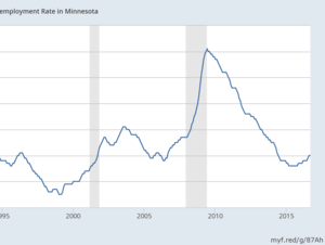 Minnesota seasonally adjusted unemployment