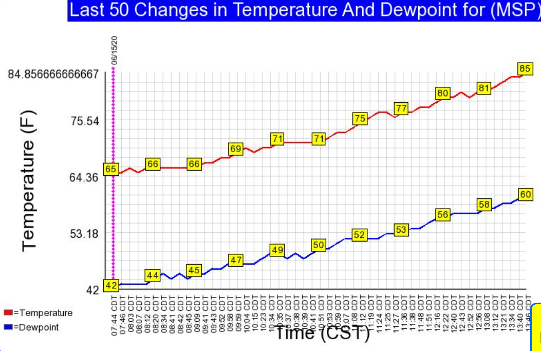 Temperatures in the Twin Cities