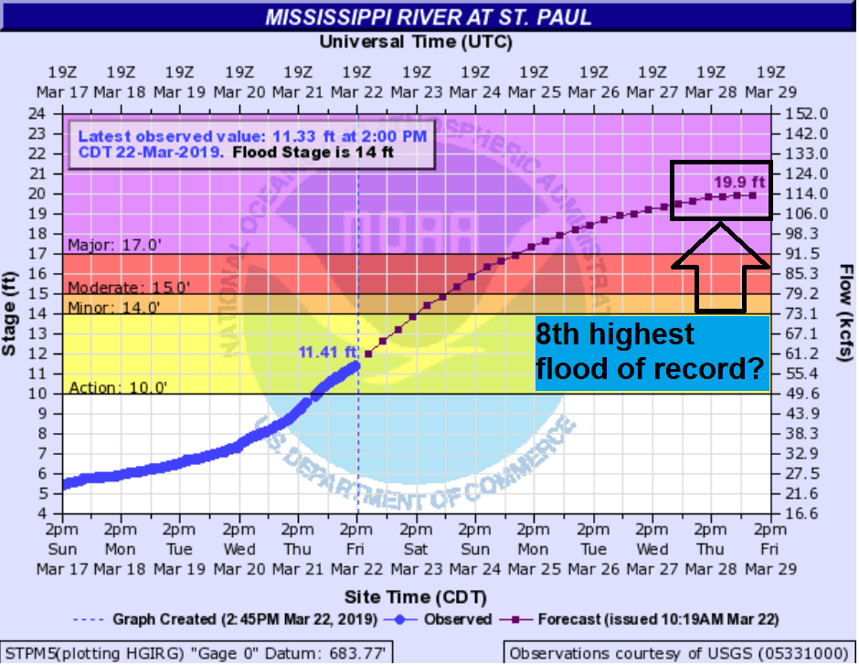 Higher Flood Forecast: 8th highest for Mississippi in St. Paul? Anatomy of runoff