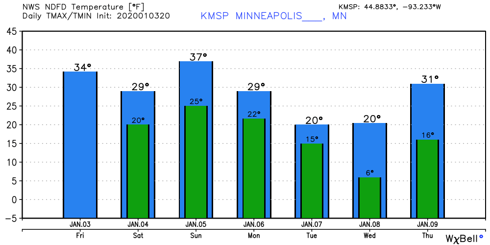 Temperature forecast for Twin Cities