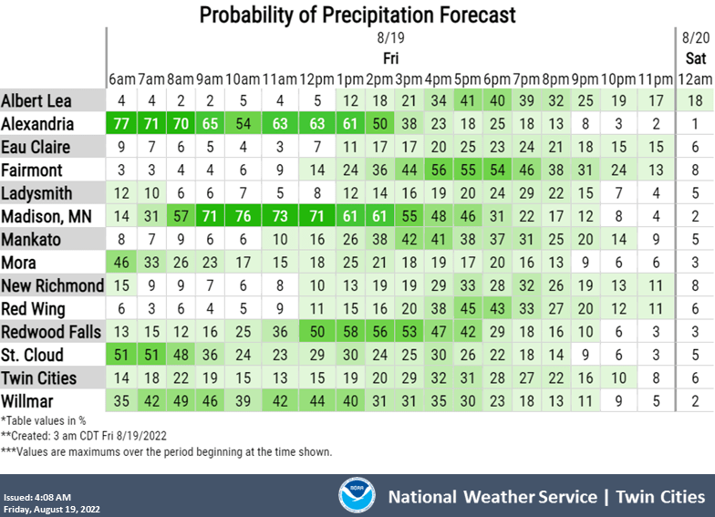 Showers rotate through Minnesota Friday; brighter weekend