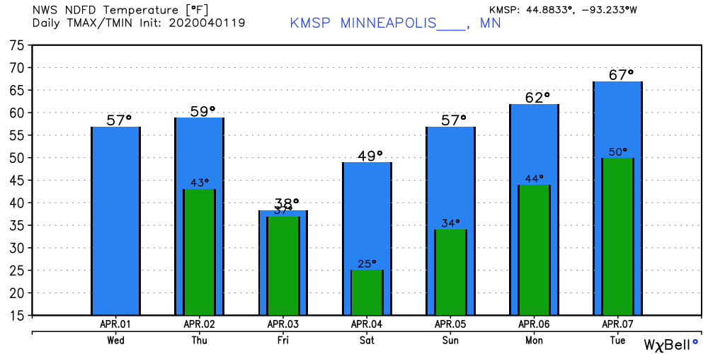 Temperature forecast for Twin Cities