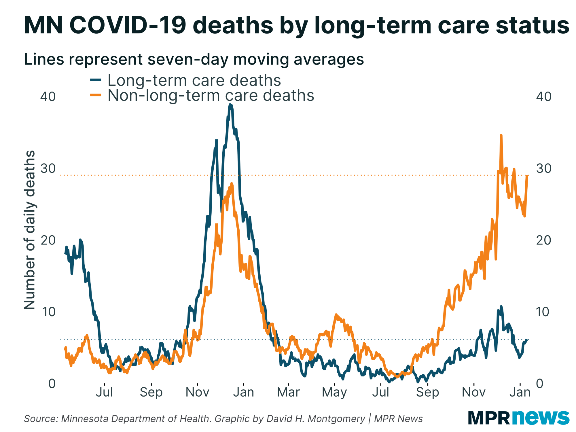 Graph of Minnesota COVID-19 deaths by long-term care status