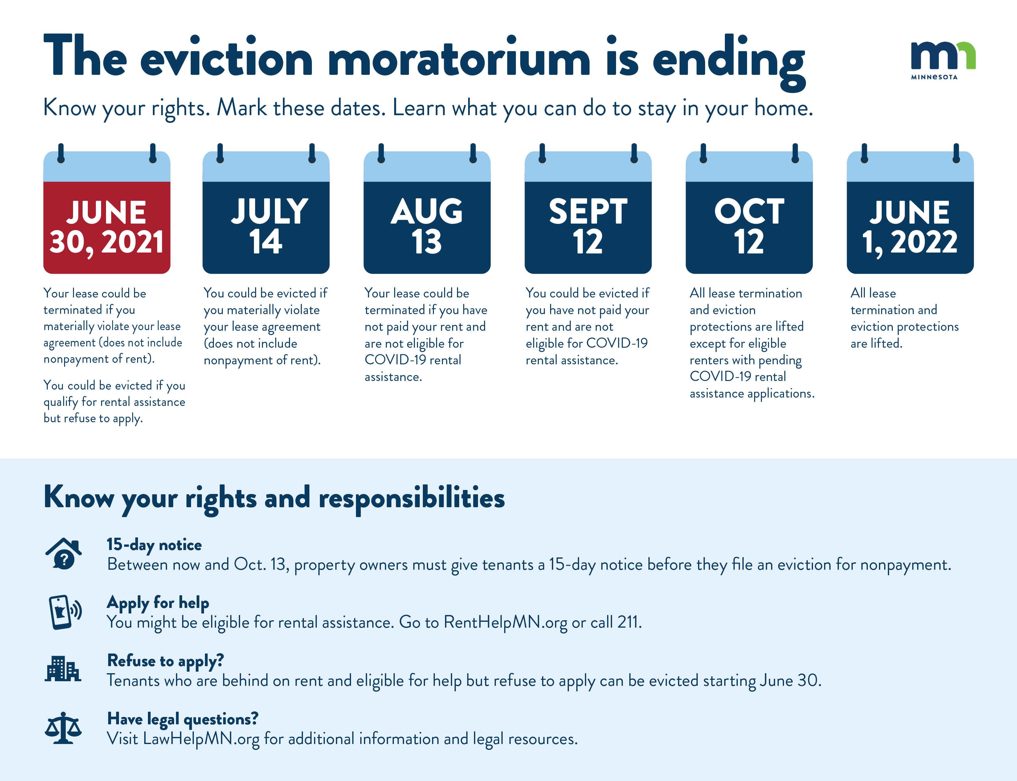 A timeline showing steps in ending a rental program.