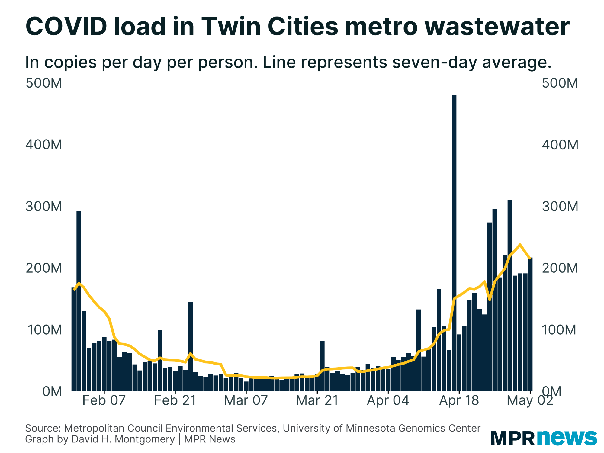 COVID-19 levels in metro wastewater