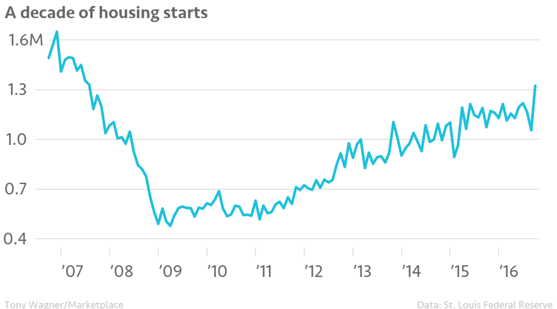 Chart of the day: Housing start numbers