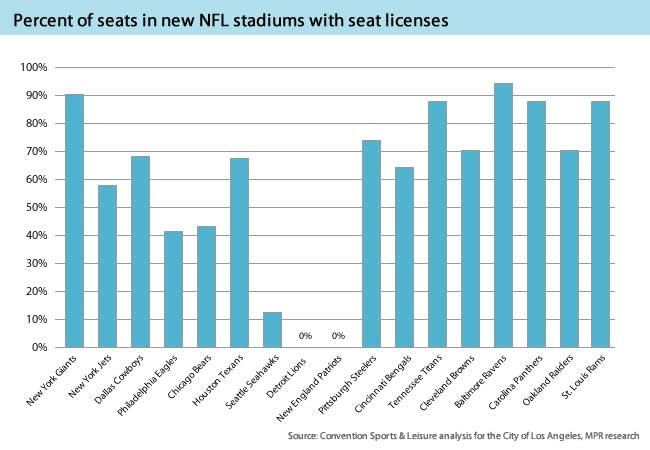 NFL stadium seat license comparison