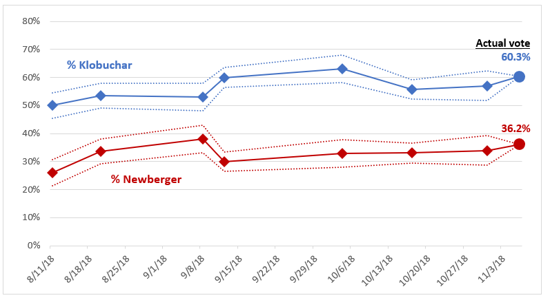 MN Poll Watch 2018 Senate