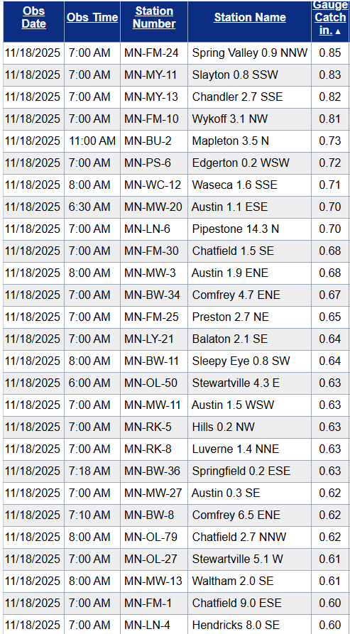 Rainfall totals